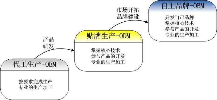 OEM、ODM、OBM